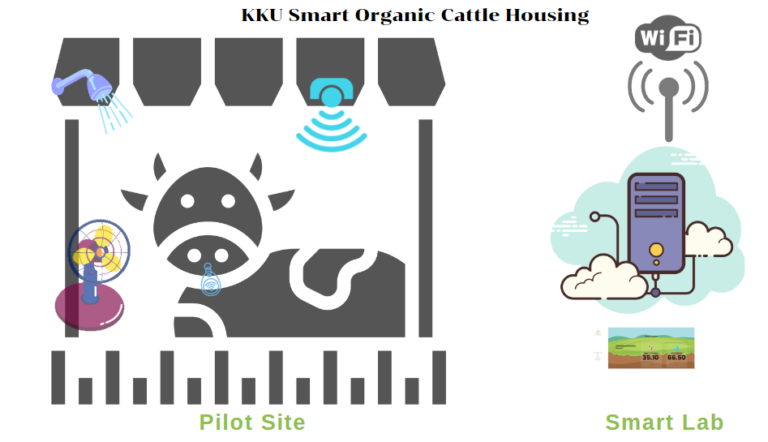 KKU Smart Organic Cattle Housing
