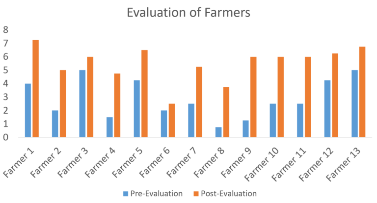 Evaluation of Second and Third Phase Trainin