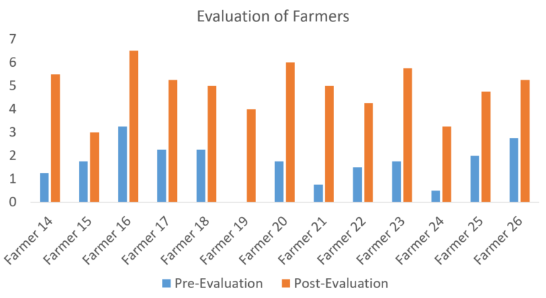 Evaluation of Second and Third Phase Trainin1