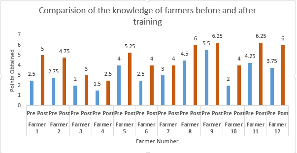 Farmers Evaluation First Phase