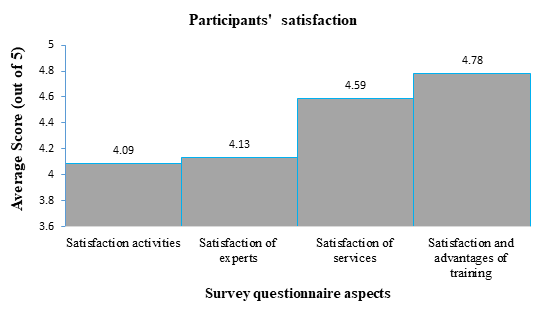 Result of participants’ satisfaction from training