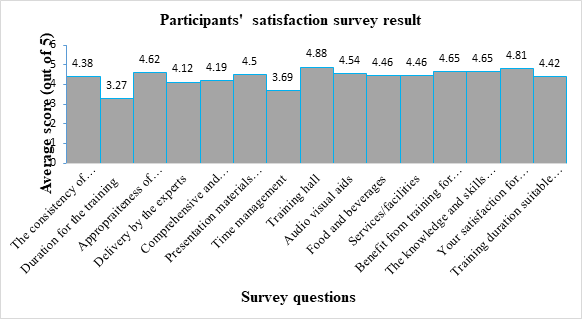 Result of Farmers’ Training Satisfaction Survey