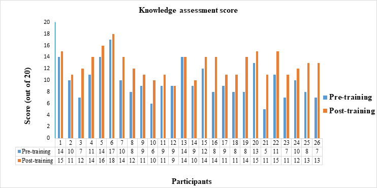 Result of knowledge assessment score